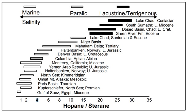 Correlation of source facies with the total hopane/sterane ratio 